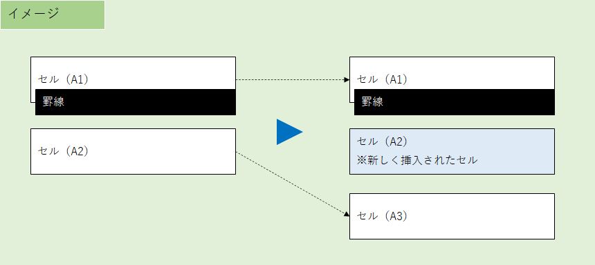 上側のセルにのみ罫線が設定されているところに行を挿入した場合