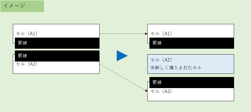 上下両側から罫線が設定されているところにセルを挿入した場合