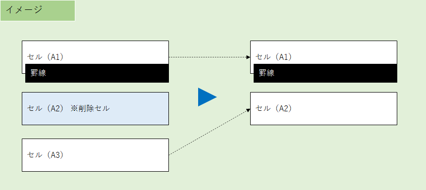 削除する上のセルにのみ罫線が設定されている場合の動き