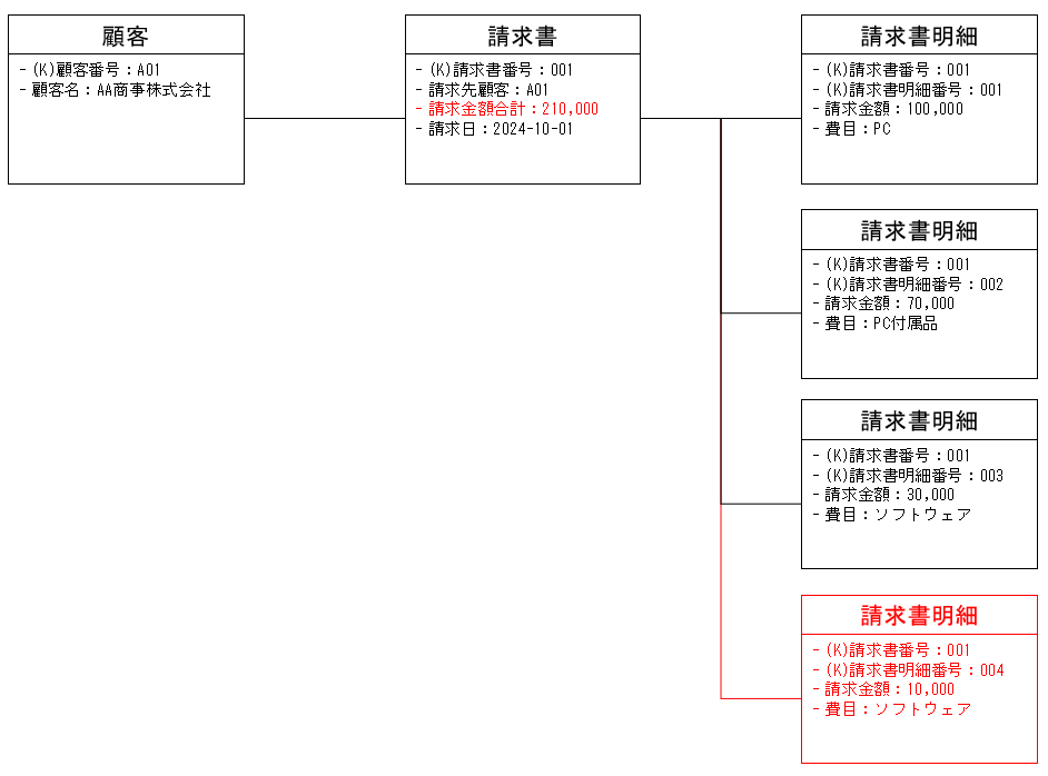 オブジェクト図を使用してデータの動きを表現した例