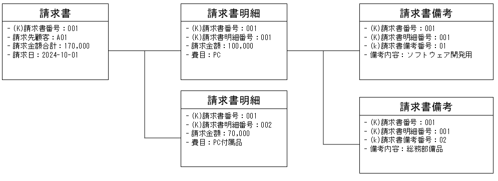 間接的な関連性が存在するオブジェクト図の例