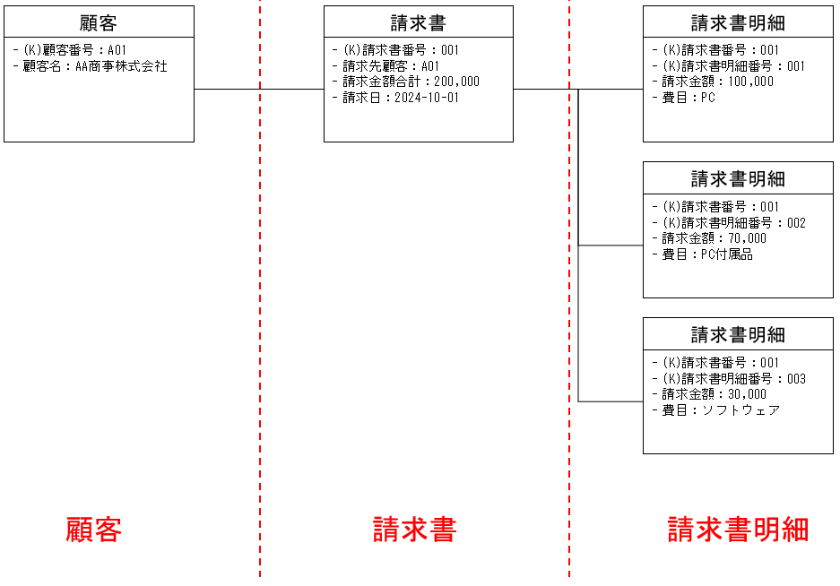 オブジェクト図のサンプル（区分線付き）